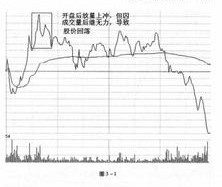 逆势赚钱五技巧 短线操作抓龙头